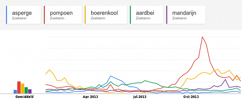 trend seizoensgroenten